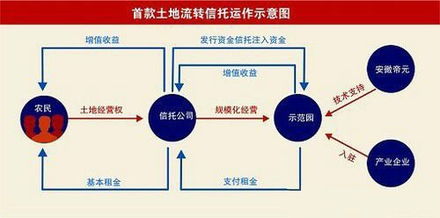土地流轉信托 連接土地與資本的橋梁，賦能房地產開發新模式